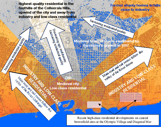 Barcelona Land Use Model