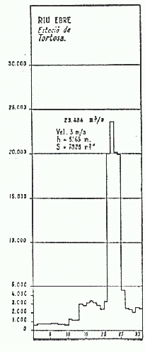 Discharge hydrograph
for the flood of October 23 1907 at Tortosa station