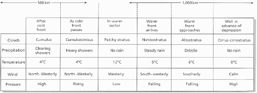 Weather changes during the passage of a depression