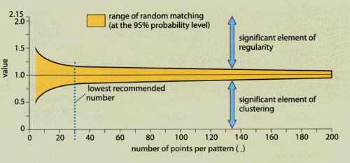 Interpretation of Rn statistic: significant values