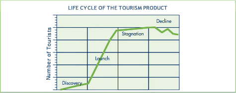 what is tourism life cycle