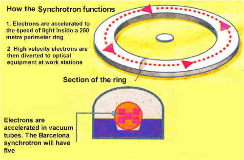 How the synchrotron functions